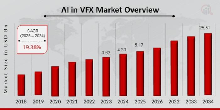 AI in VFX Market: A futuristic animation studio with AI-powered software generating ultra-realistic CGI effects and automating complex visual enhancements.