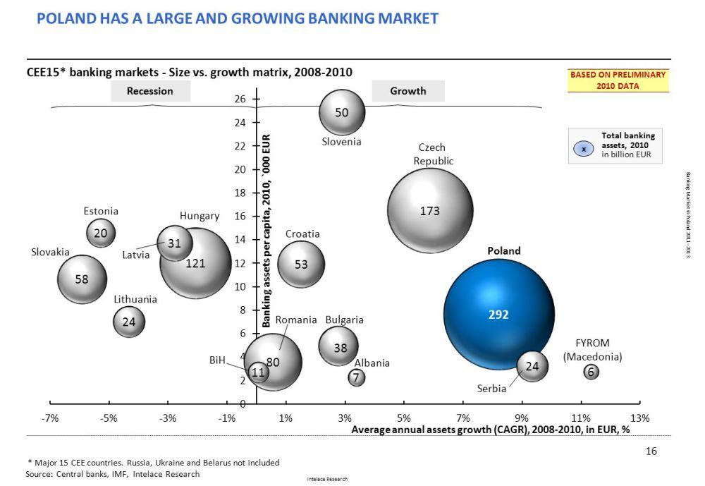 Slower growth but higher profitability ? a mixed outlook for the banking sector in Poland through 2013