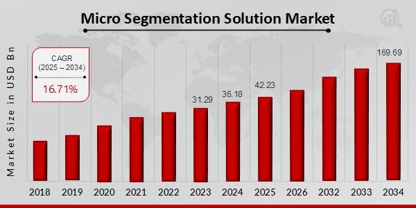 The micro-segmentation solution market can be categorized based on component, deployment mode, enterprise size, industry vertical, and region.