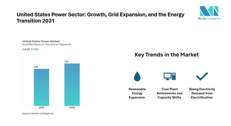 United States Power Market