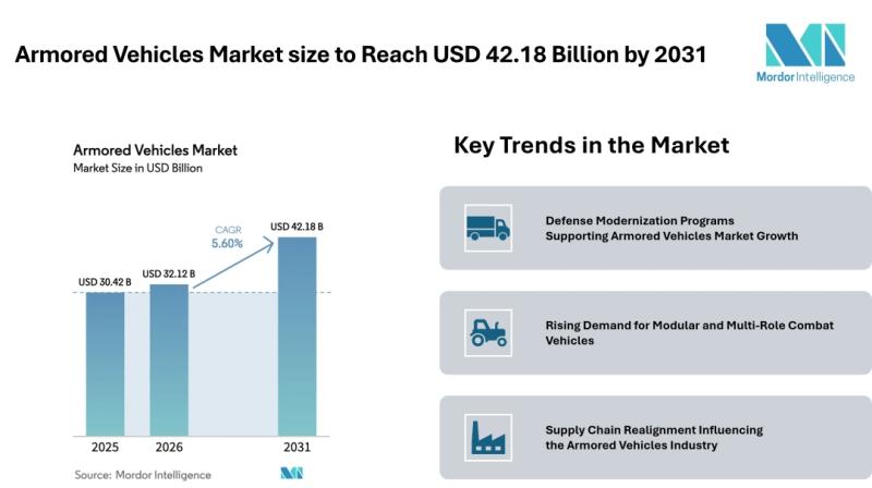 Armored Vehicles Market