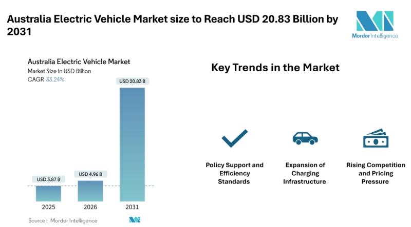 Australia Electric Vehicle Market