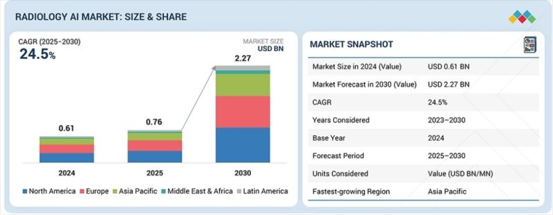 Radiology AI Market by Offering (On-Device, SaaS), Function (Triage, Workflow, CDSS, Acquisition, Processing, Reporting), Modality (CT, MRI, X-ray), Indication (Onco, Cardio, Neuro), End User (Hospital, Imaging Center), Region - Global Forecast to 2030