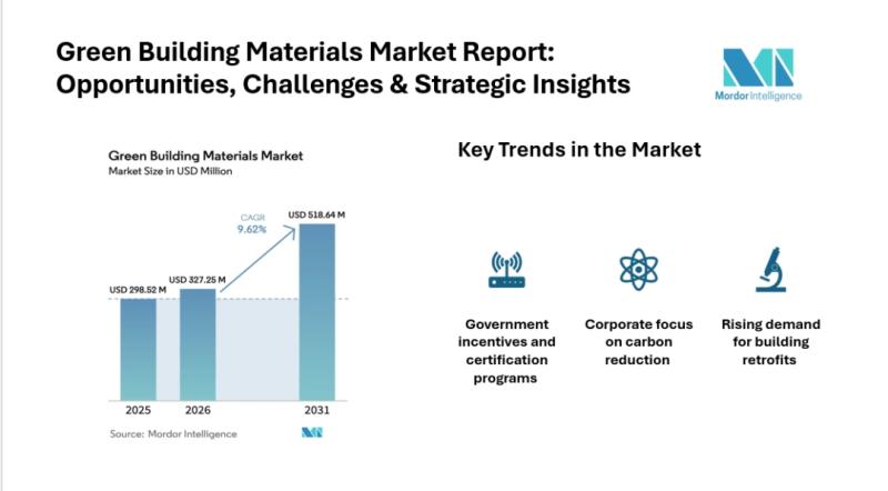 Green Building Materials Market