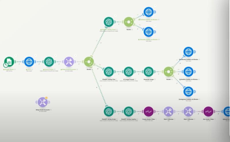 Example automation workflow connecting n8n and Blotato for social media publishing.