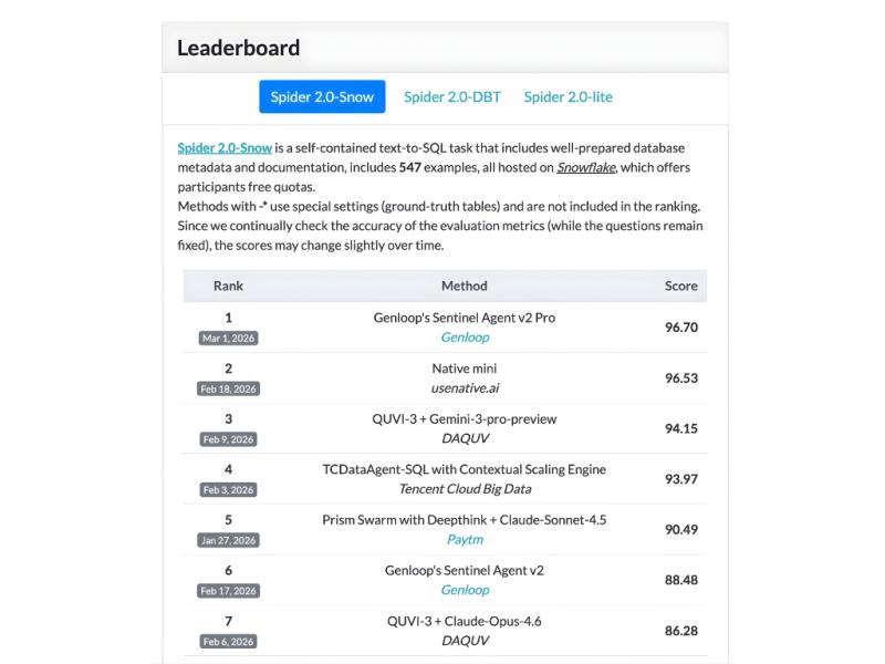 Genloop Ranks #1 Globally on Spider2 Benchmark, Achieving