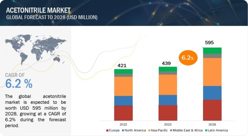 Browse 283 market data Tables and 51 Figures spread through 233 Pages and in-depth TOC on "Acetonitrile Market"