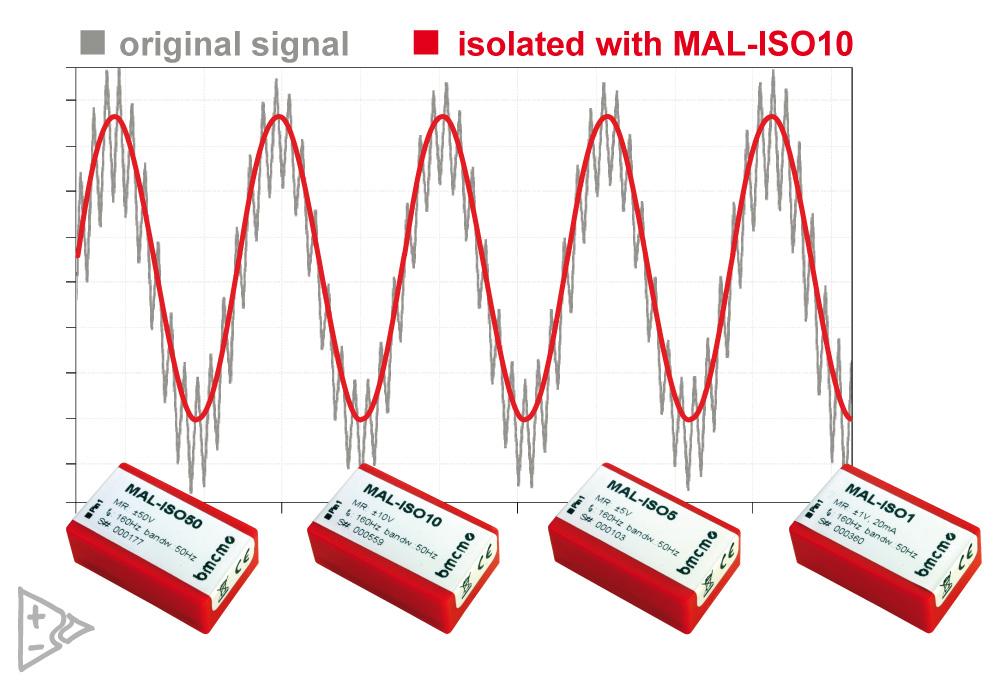 Measuring with MAL-ISO50/10/5/1: safe - interference-free - reliable