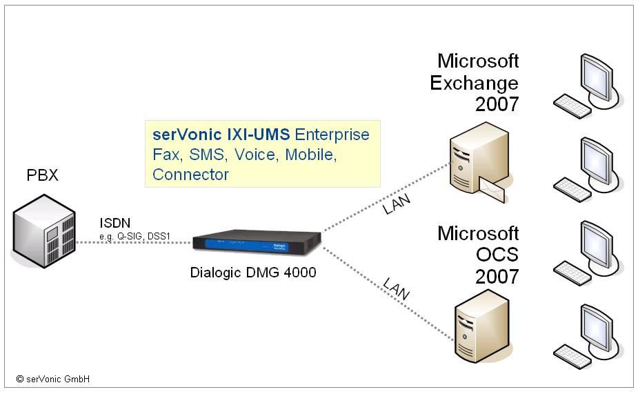 serVonic?s IXI-UMS can be installed on the Dialogic 4000 Media Gateway directly. By means of the SoftFax-method, fax functionality under the Microsoft Unified Communications-platform is available to companies