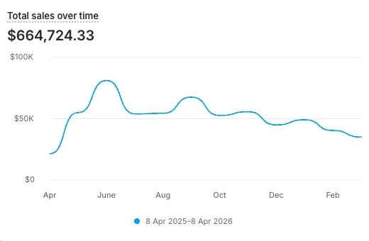 Elitecom360 client generated $664,724.33 in revenue over the past 12 months