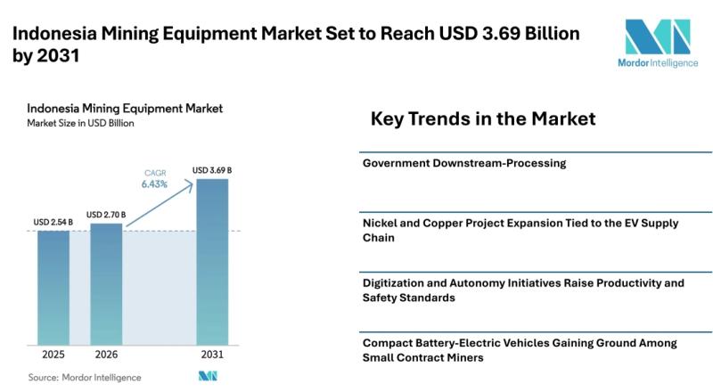 Indonesia Mining Equipment Market Set to Reach USD 3.69 Billion by 2031, Driven by EV Supply Chain Expansion,