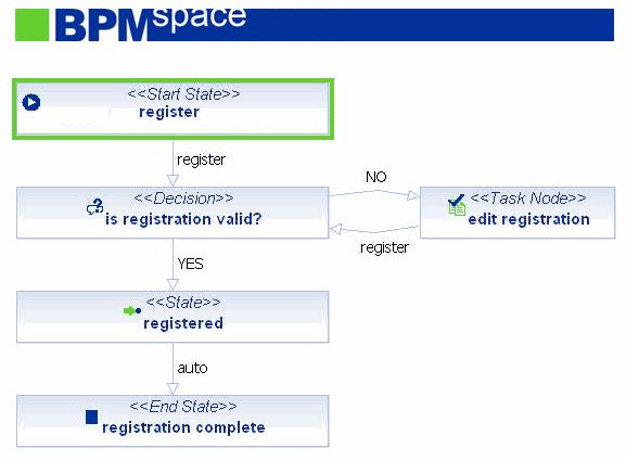 BPMspace - small example process -