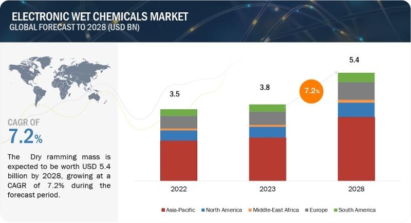 Browse 337 market data Tables and 50 Figures spread through 284 Pages and in-depth TOC on "Electronic Wet Chemicals Market"