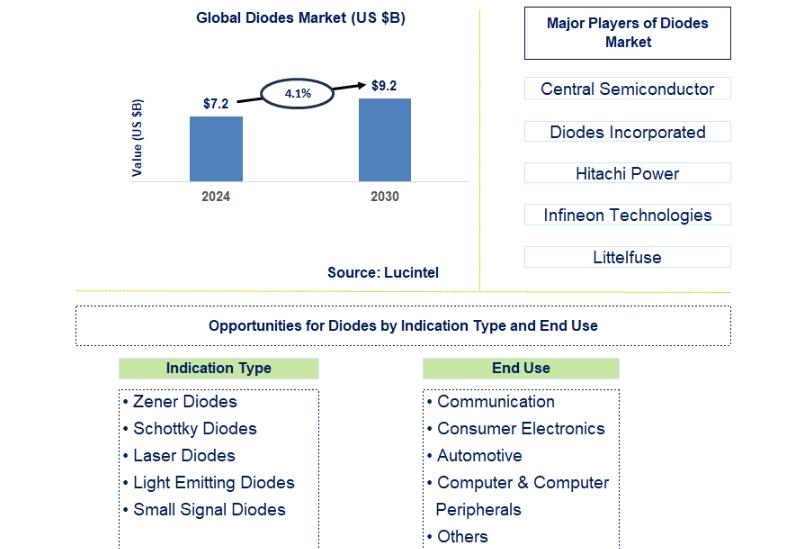 According to a market report by Lucintel, the future of the global diodes market looks promising with opportunities in the communication, consumer electronic, automotive, computer & computer peripherals markets. The global diodes market is expected to rea