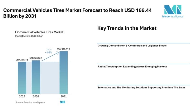 Commercial Vehicles Tires Market