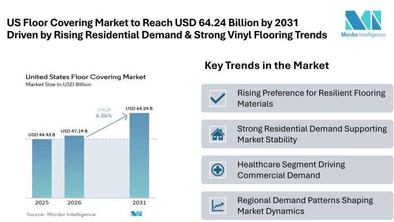 US Floor Covering Market Size & Trends | Mordor Intelligence