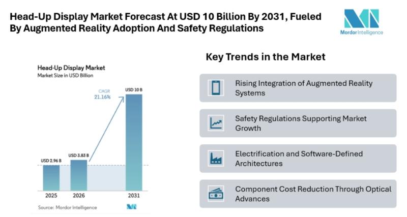 Head-Up Display Market