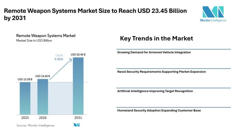 Remote Weapon Systems Market