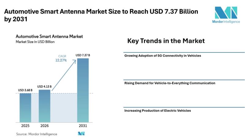 Automotive Smart Antenna Market