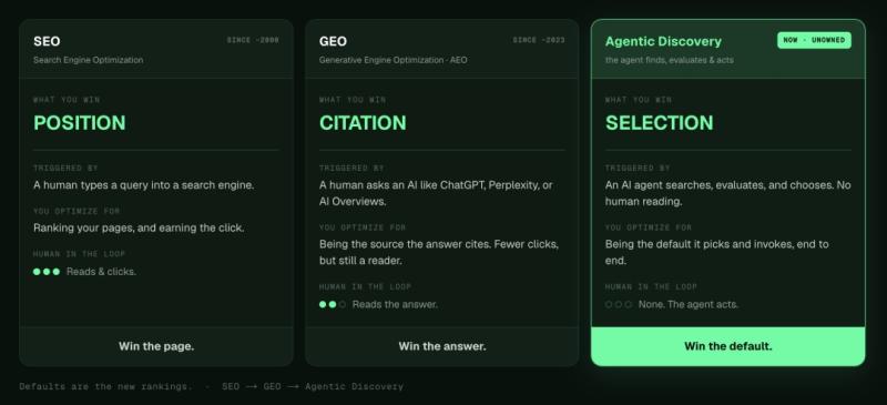 Diagram showing the three layers of modern search: SEO (human searches Google), GEO (human asks ChatGPT), and Agentic Discovery (AI agent autonomously decides and acts), with the agentic discovery layer highlighted.
