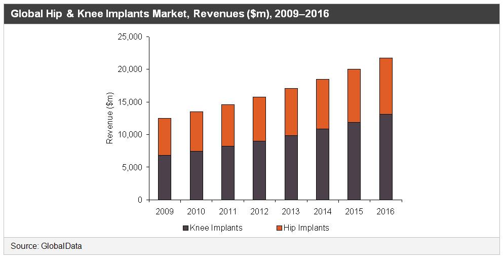 Global Hip & Knee Implants Market Revenues, 2009–2016