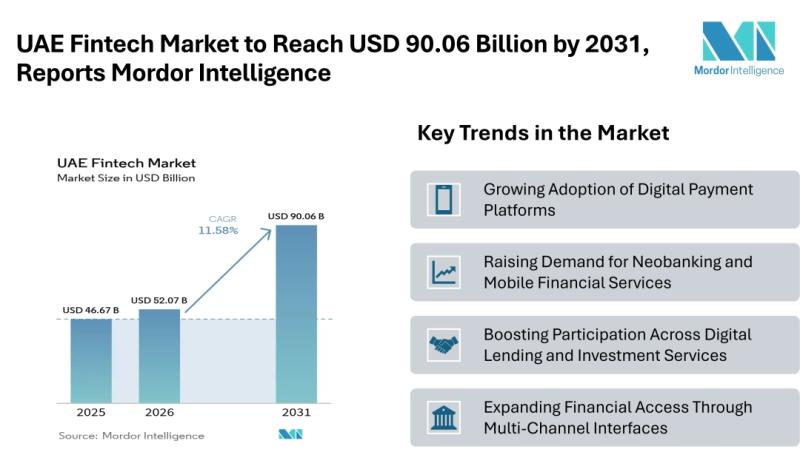 UAE Fintech Market Size & Trends | Mordor Intelligence