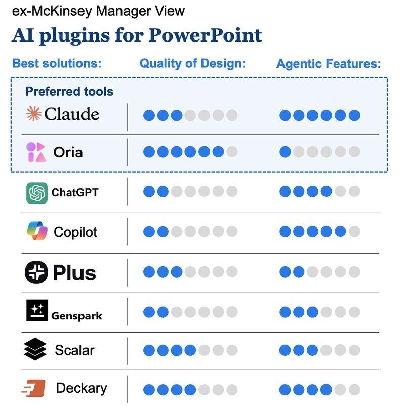 Scoring of AI for PPTX solutions based on review of ex-McKinsey manager, Andrew Persh