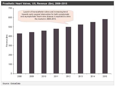 GlobalData US Prosthetic Heart Valves Market.jpg