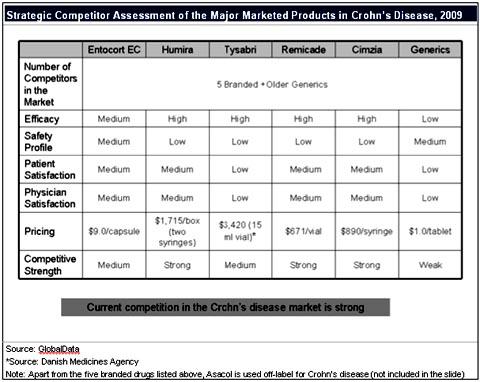 Strategic Competitor Assessment of the Major Marketed Products in Crohn's Disease