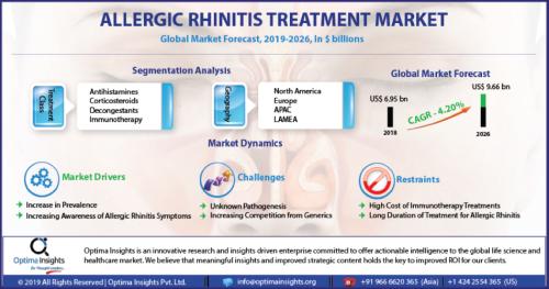 Allergic Rhinitis Treatment Market