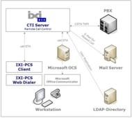 The CTI-server IXI-PCS can also be deployed in Microsoft OCS-environments