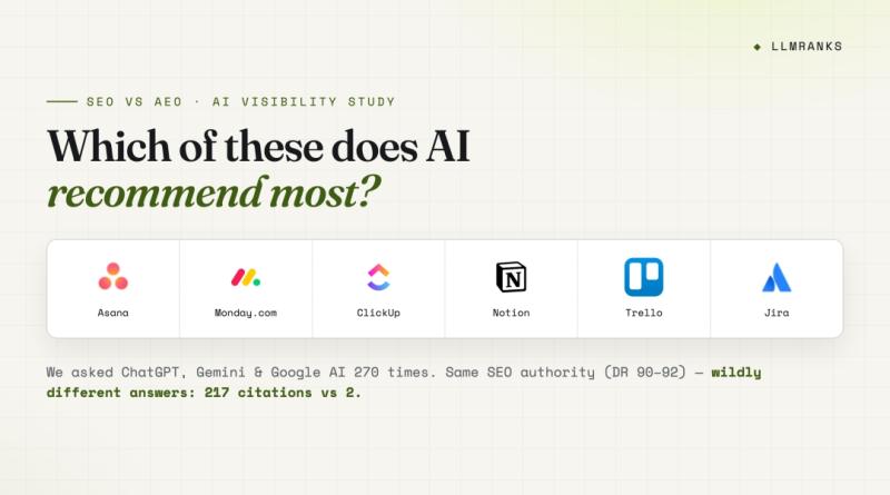 AI "share of voice" for six leading project-management tools across ChatGPT, Gemini and Google AI Overviews (LLMRanks, June 2026). "You can't optimize once and win everywhere -- your visibility depends on the specific engine."