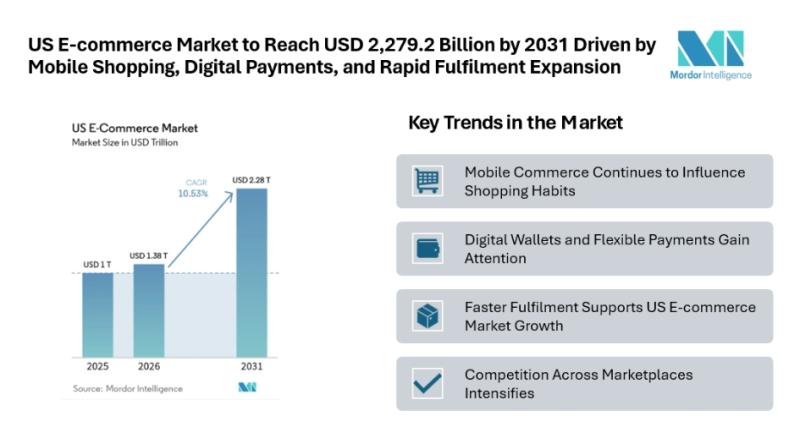 US E-commerce Market to Reach USD 2,279.2 Billion by 2031 Driven by Mobile Shopping, Digital Payments, and Rapid Fulfilment Expansion