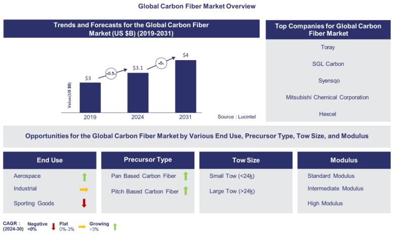 Lucintel Forecasts Carbon Fiber Market to Reach $4 billion by 2031