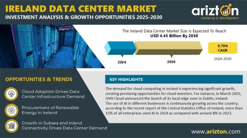 Ireland Data Center Market Revenue to Reach $4.45 Billion by 2030, Driven by AI, Cloud, Renewable Energy & Hyperscale Growth - Arizton