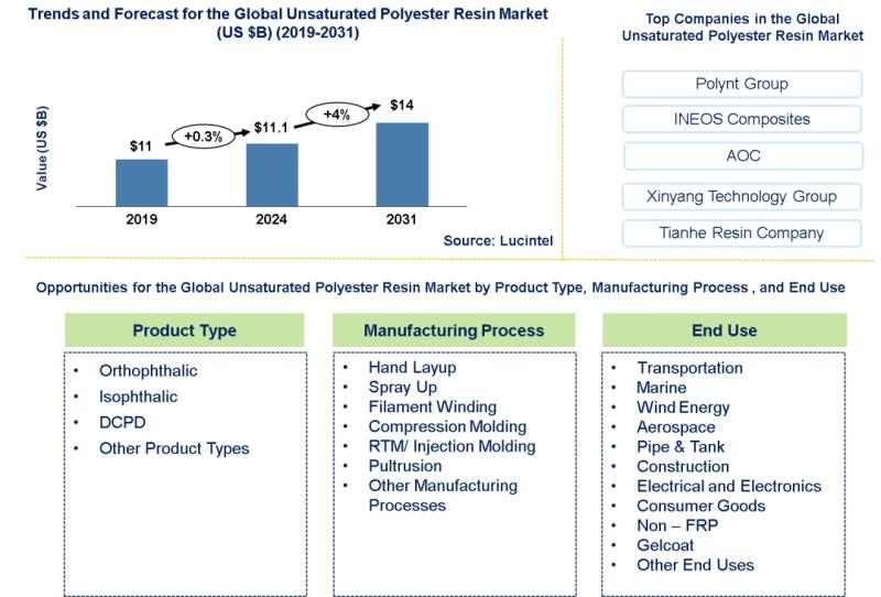 Lucintel Forecasts the Global Unsaturated Polyester Resin Market to Reach $14 billion by 2031