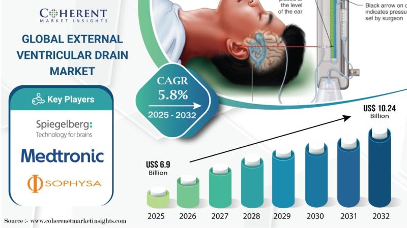 External Ventricular Drain Market Expected to Touch USD 10.24 Bn by 2032, CAGR of 5.8% Detailed in New Report | Coherent Market Insights