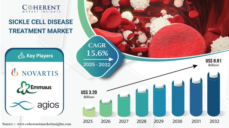 Sickle Cell Disease Treatment Market Size to Reach USD 8.81 Bn in 2032, Fueled by Rising Disease Incidence