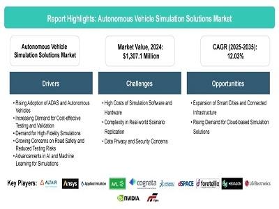 Global Autonomous Vehicle Simulation Solutions Market Poised for Strong Growth Amid Rising Demand for Safer Self-Driving Technologies