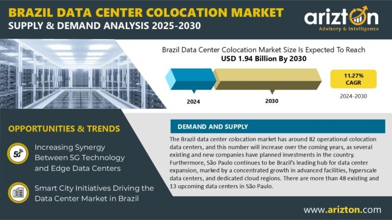Brazil's data Center Colocation Market Investment to Reach $1.94 Billion by 2030 -Arizton