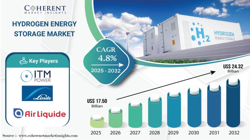 Global Hydrogen Energy Storage Market: Growth, Opportunities, and Trends