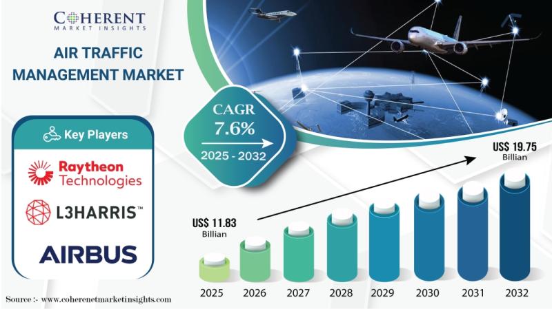 Air Traffic Management Market Poised for Growth, Expected to Hit USD 19.75 Billion by 2032