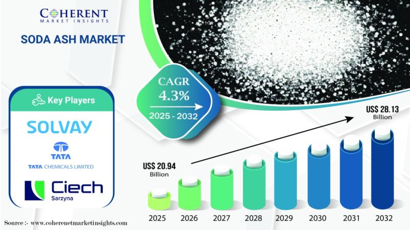 Soda Ash Market Set for Rapid Growth, Forecast to Reach USD 28.13 Billion by 2032 | Coherent Market Insights