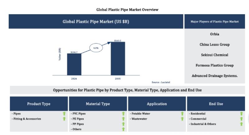 The plastic pipe market is experiencing rapid evolution driven by technological advancements, environmental concerns, and changing infrastructure needs. As urbanization accelerates and sustainability becomes a priority, manufacturers and consumers are ado