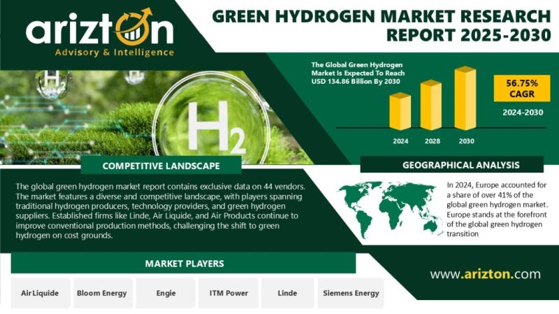 Green Hydrogen Market Research Report by Arizton