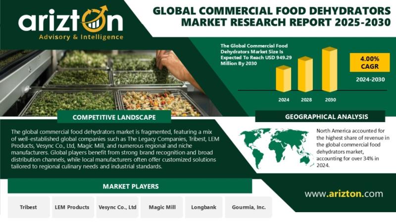 Commercial Food Dehydrators Market to Reach USD 949.29 Million by 2030 | Sustainability & Smart Technology Trends - Arizton