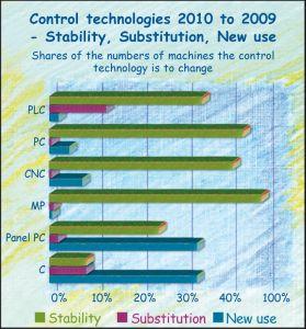 MP=microprocessor control, C=contactor-based control