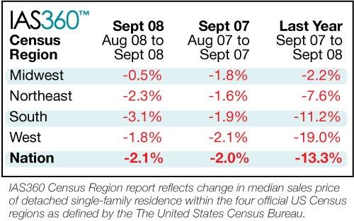 County Level IAS360 House Price Index Data Shows Promise Amid Worsening Housing Market in September