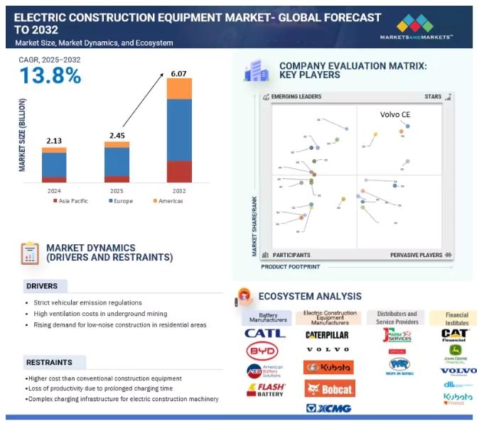 Electric Construction Equipment Market worth $6.07 billion by 2032