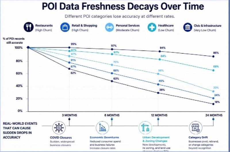 POI Data Freshness: How Much Staleness Can Your Systems Afford?